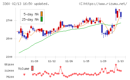 シップヘルスケアホールディングスチャート