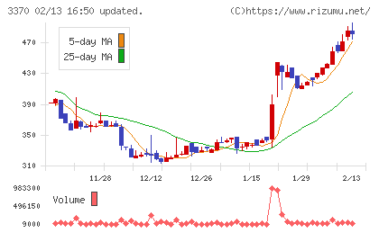 フジタコーポレーションチャート