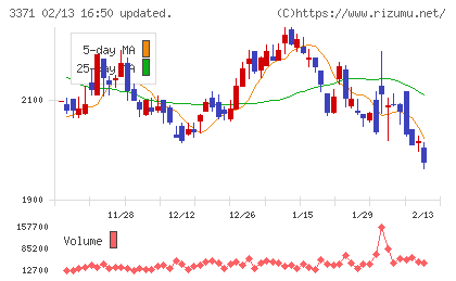 ソフトクリエイトホールディングスチャート