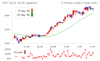 内外テックチャート