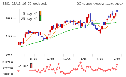 セブン＆アイ・ホールディングスチャート