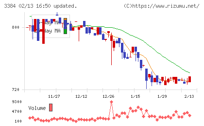 アークコアチャート