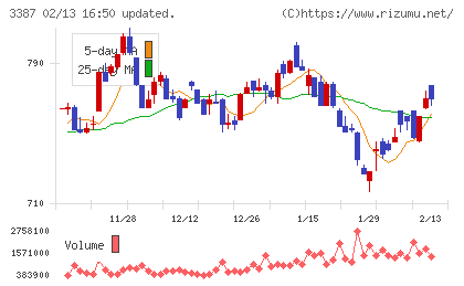 クリエイト・レストランツ・ホールディングスチャート