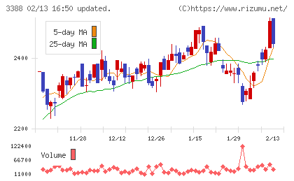 明治電機工業チャート