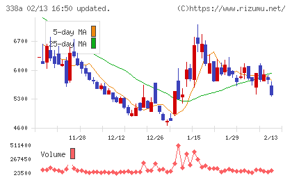 ＺｅｎｍｕＴｅｃｈチャート