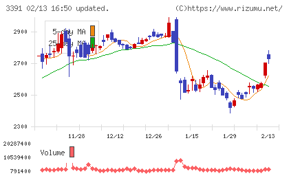 ツルハホールディングスチャート