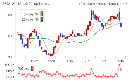 デリカフーズホールディングスチャート