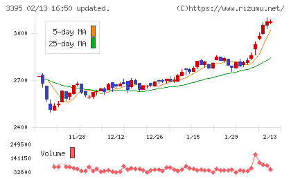 サンマルクホールディングスチャート