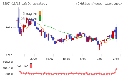 トリドールホールディングスチャート