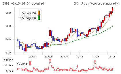 丸千代山岡家チャート