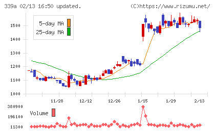 プログレス・テクノロジーズ　グループチャート