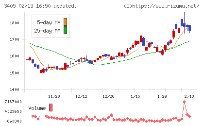 クラレチャート