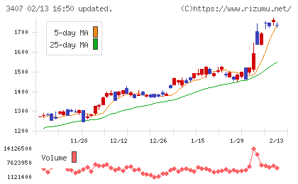 旭化成チャート