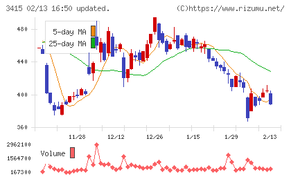 ＴＯＫＹＯ　ＢＡＳＥチャート