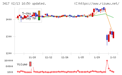 大木ヘルスケアホールディングスチャート