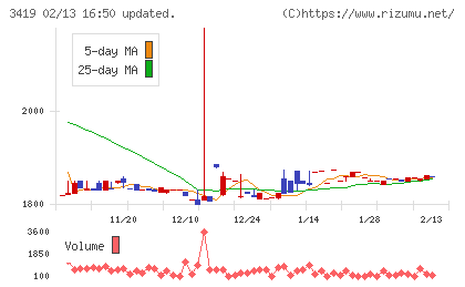 アートグリーンチャート