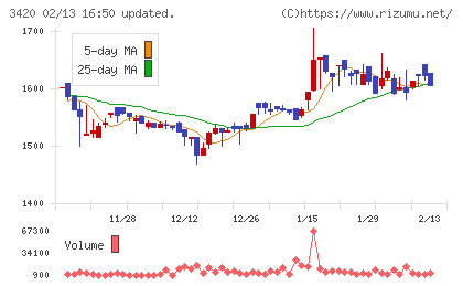 ケー・エフ・シーチャート