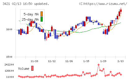 稲葉製作所チャート