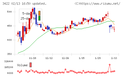 Ｊ−ＭＡＸチャート