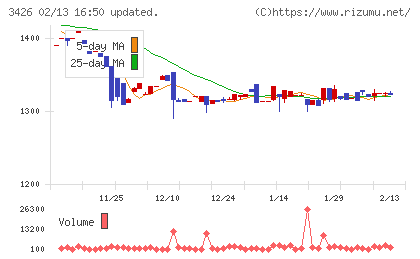 アトムリビンテックチャート