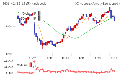 宮地エンジニアリンググループチャート