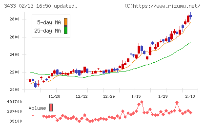トーカロチャート