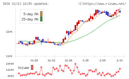 アルファチャート
