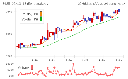 サンコーテクノチャート