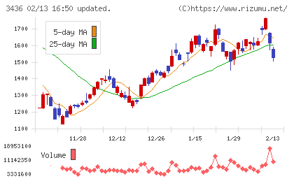 ＳＵＭＣＯチャート