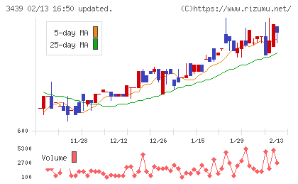 三ツ知チャート