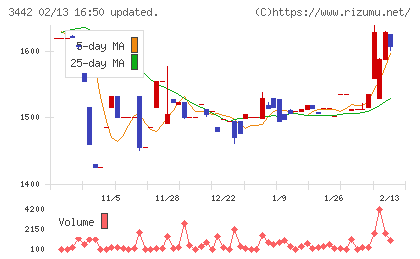 ＭＩＥコーポレーションチャート
