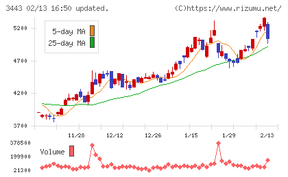 川田テクノロジーズチャート