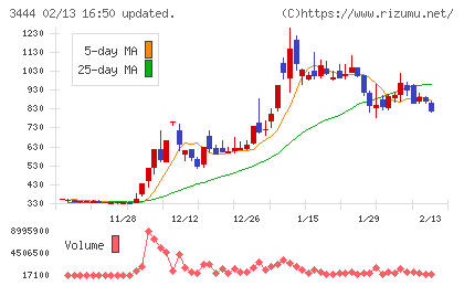 菊池製作所チャート
