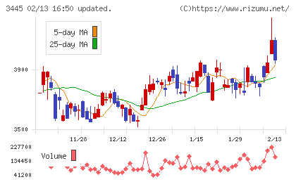 ＲＳ　Ｔｅｃｈｎｏｌｏｇｉｅｓチャート