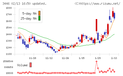 ジェイテックコーポレーションチャート