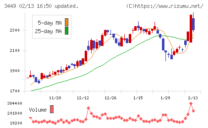 テクノフレックスチャート