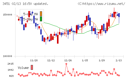 トーセイ・リート投資法人チャート