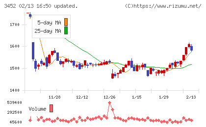 ビーロットチャート
