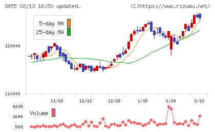 ヘルスケア＆メディカル投資法人チャート