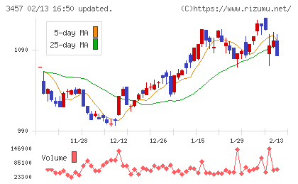 Ａｎｄ　Ｄｏホールディングスチャート