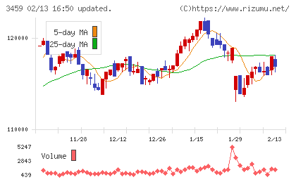 サムティ・レジデンシャル投資法人チャート