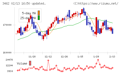 野村不動産マスターファンド投資法人チャート