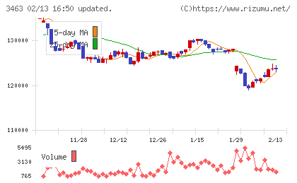 いちごホテルリート投資法人チャート