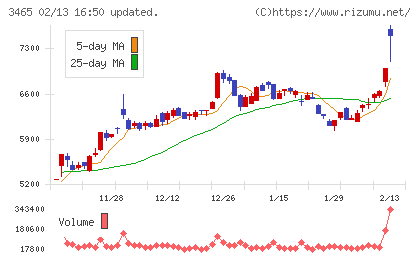 ケイアイスター不動産チャート
