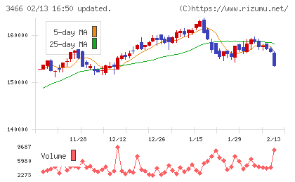 ラサールロジポート投資法人チャート