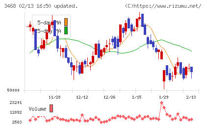 スターアジア不動産投資法人チャート