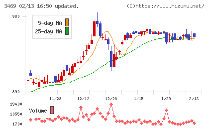 デュアルタップチャート