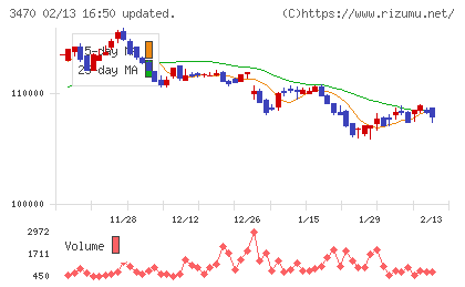 マリモ地方創生リート投資法人チャート