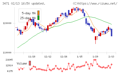 三井不動産ロジスティクスパーク投資法人チャート