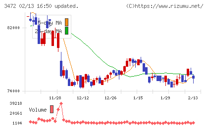 日本ホテル＆レジデンシャル投資法人チャート